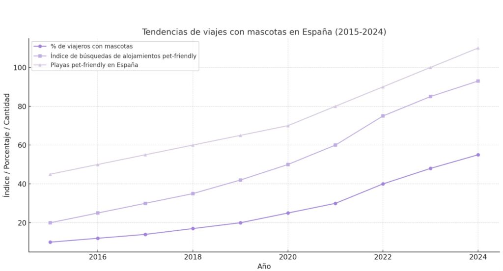 Tendencia de viajes de mascotas