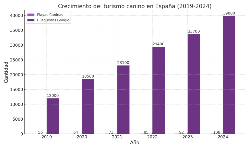 Crecimiento del turismo canino