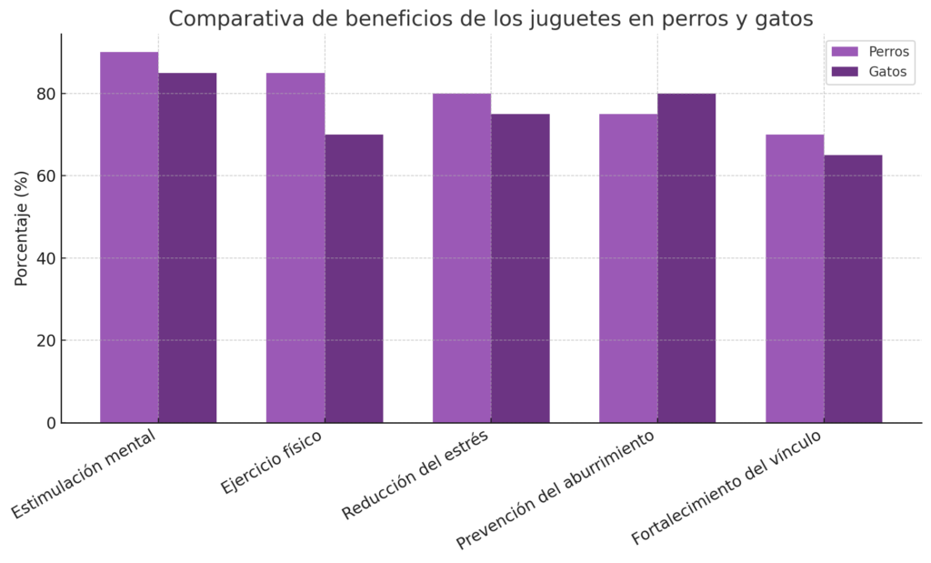 Beneficios de juguetes para perros y gatos