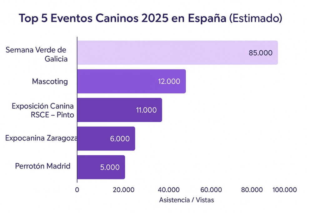 Eventos perros españa