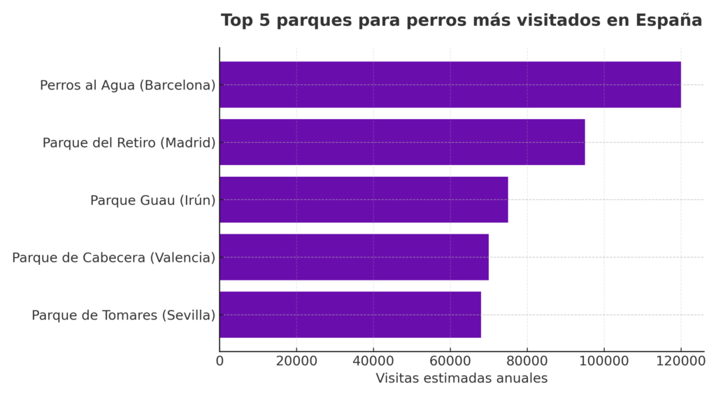 top 5 parque perros españa