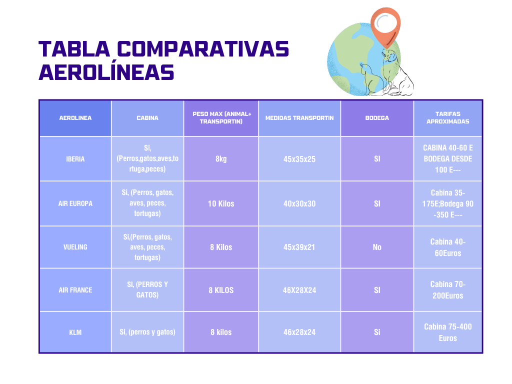Comparativa de Aerolineas mascotas