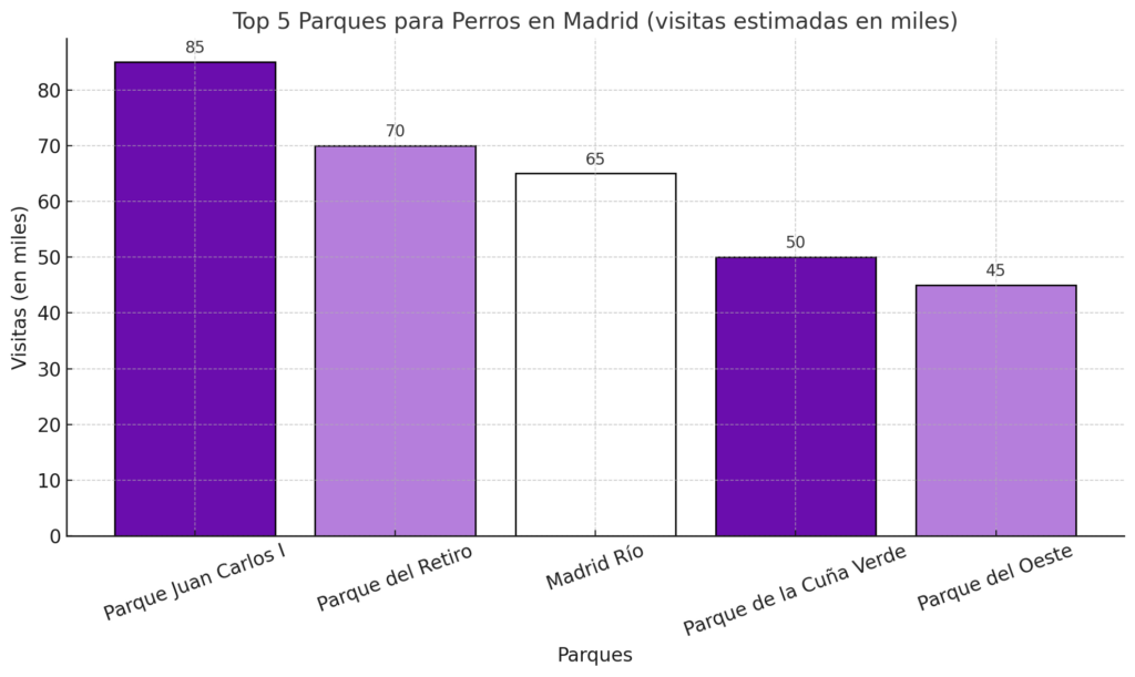 Grafico top 5 de parques para perros