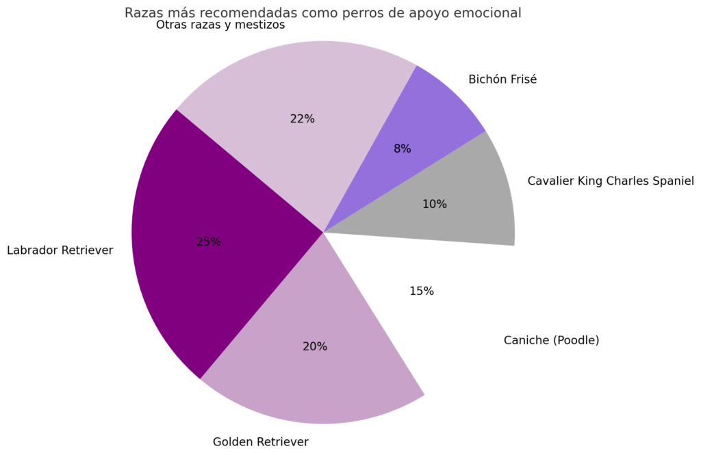 Gráfico de perros de apoyo emocional