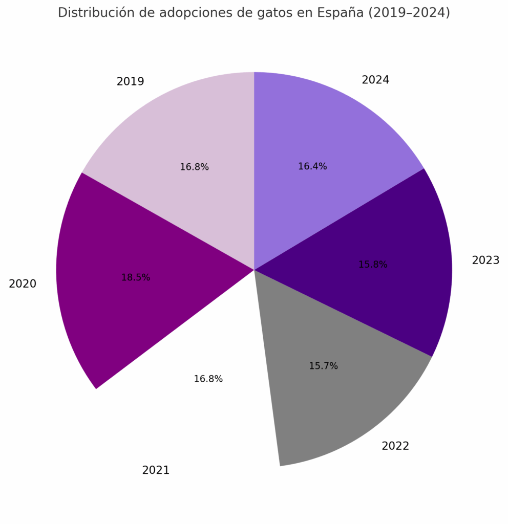 Distribución de adpciones de gatos en España