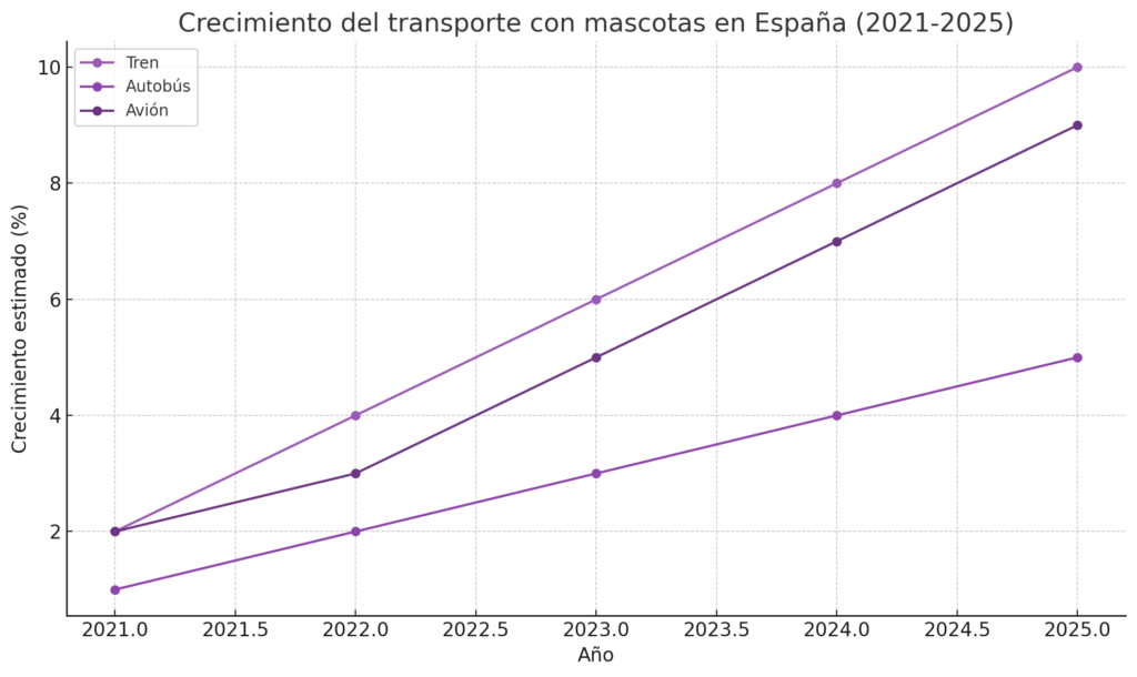 Crecimiento transportin España
