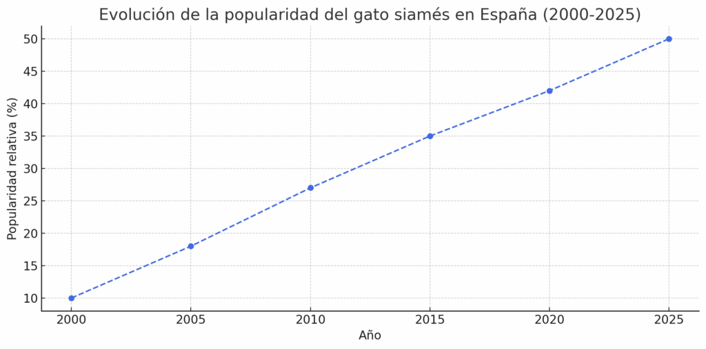 Evolucion de la popularidad del gato siames