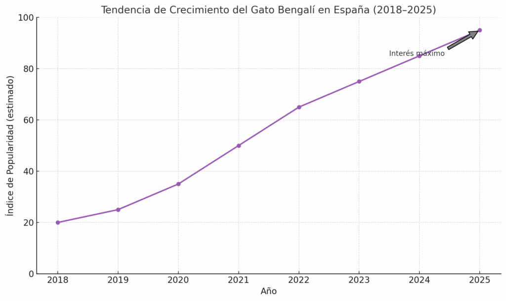 Tendencia crecimiento del gato bengali
