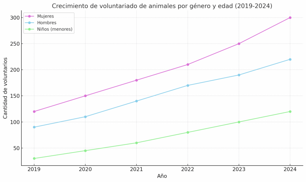 Crecimiento de voluntariado de animales por genero