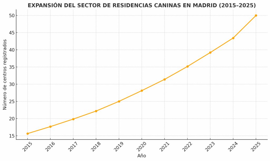 Expansion del sector de residencias caninas en madrid