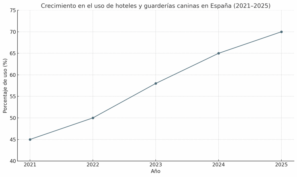 crecimiento en el uso de hoteles y guarderias caninas en españa