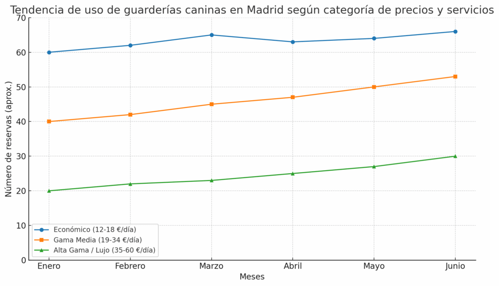 Tendencia de uso de guarderias caninas en madrid