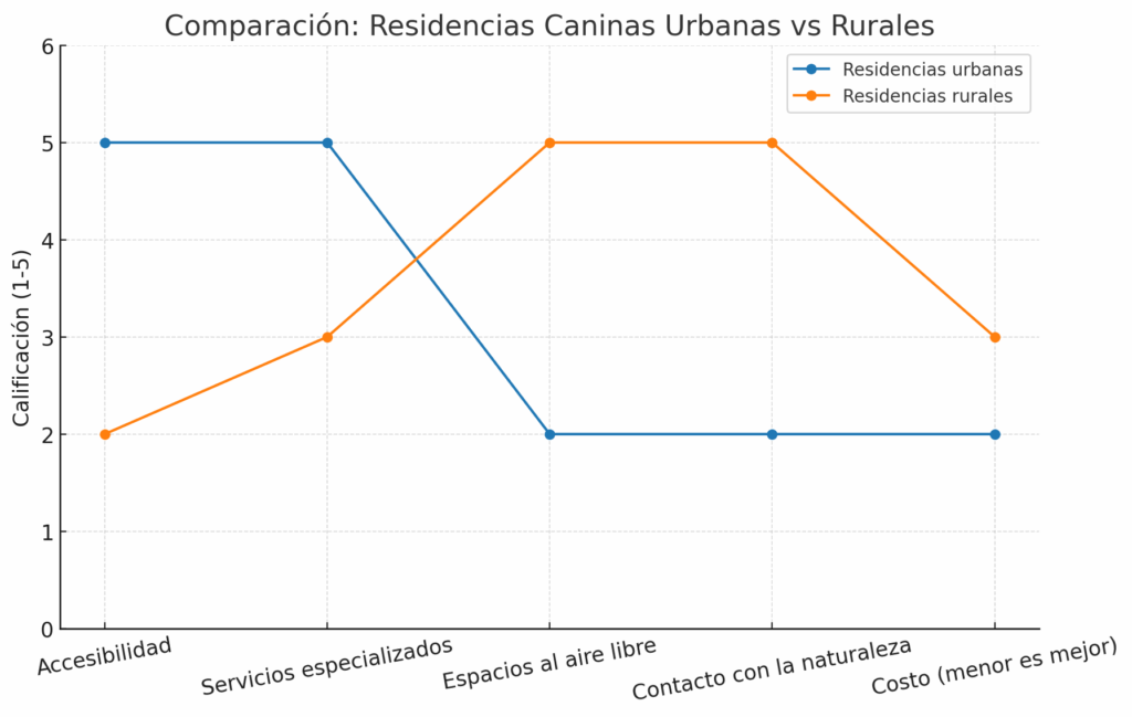Comparacion residencias caninas vs rurales