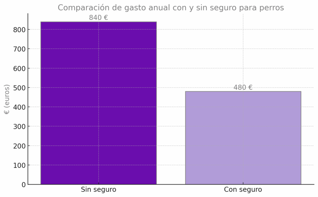 Comparacion de gastos anual con y sin seguro para perros