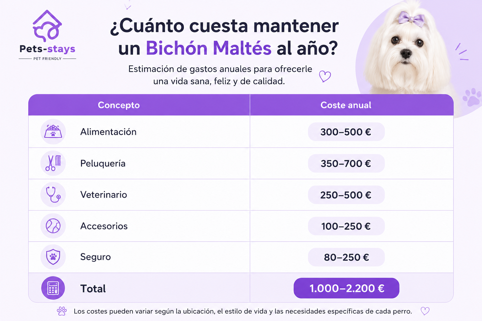 Resumen del coste anual de un Bichón Maltés