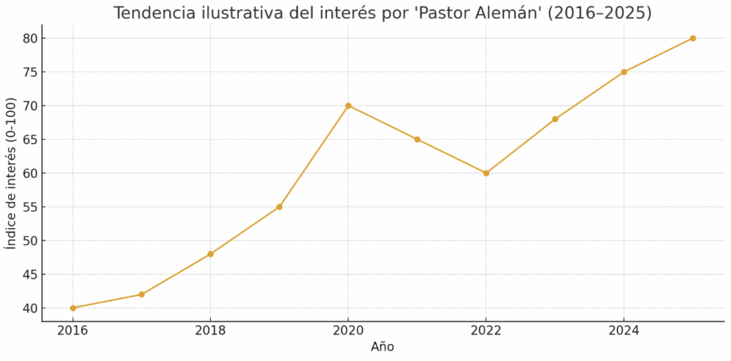 Tendencia sobre el pastor aleman