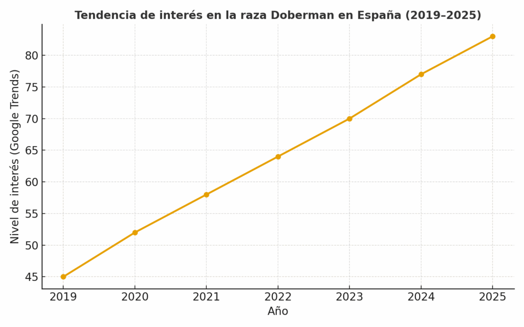 Tendencia de interes en la raza doberman