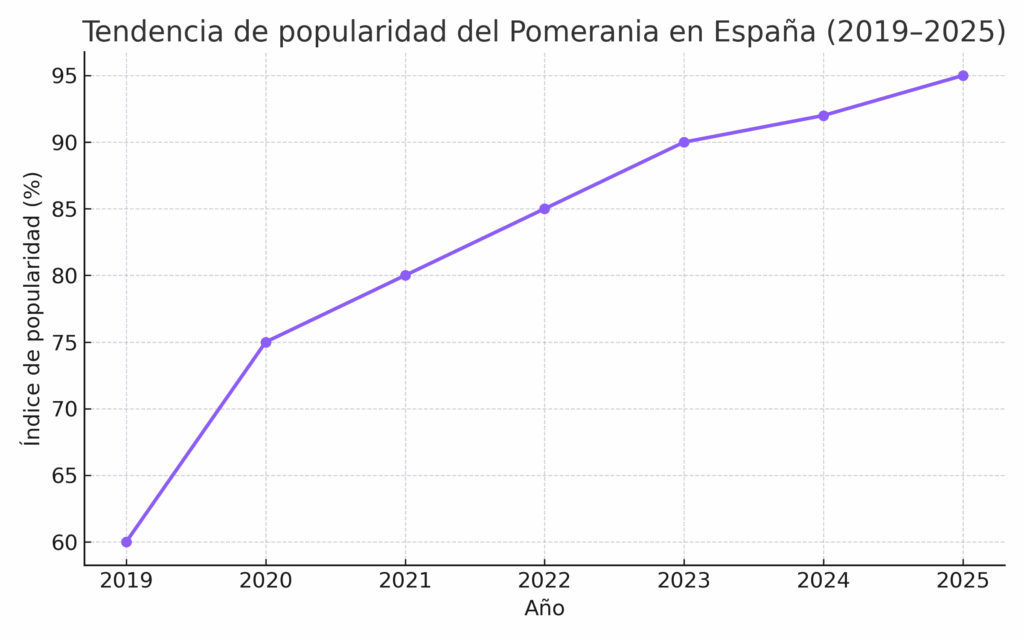 Tendencia de popularidad de perro pomerania
