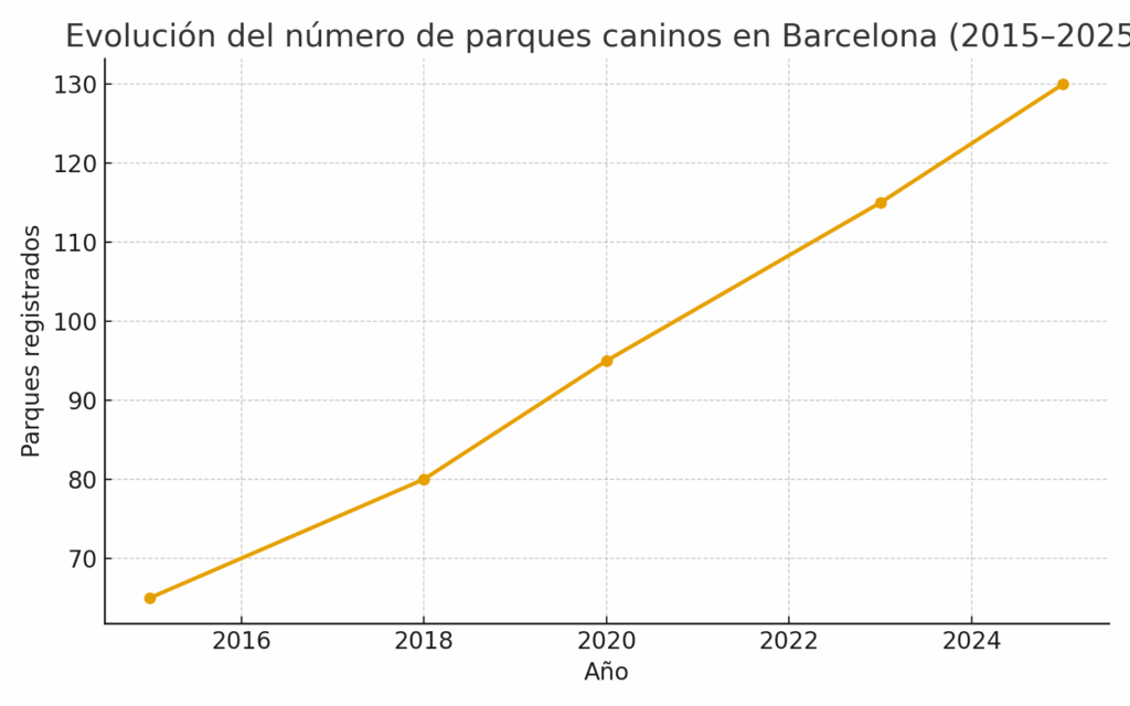 Evolucion parque canino Barcelona