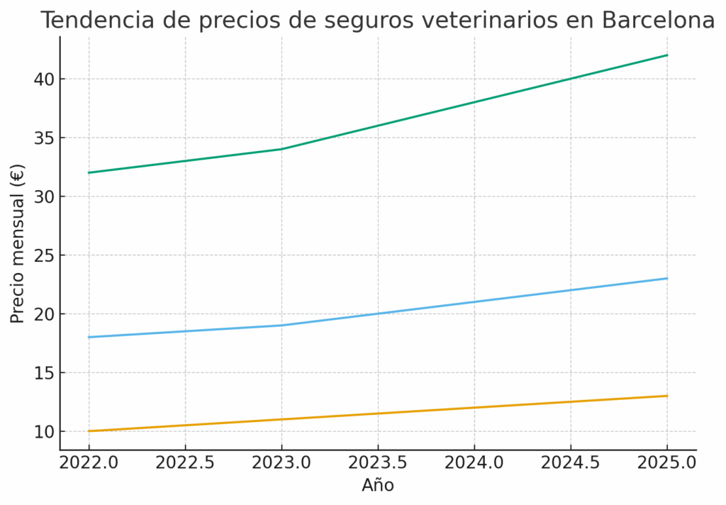 Tendencia de precios seguros veterinarios barcelona