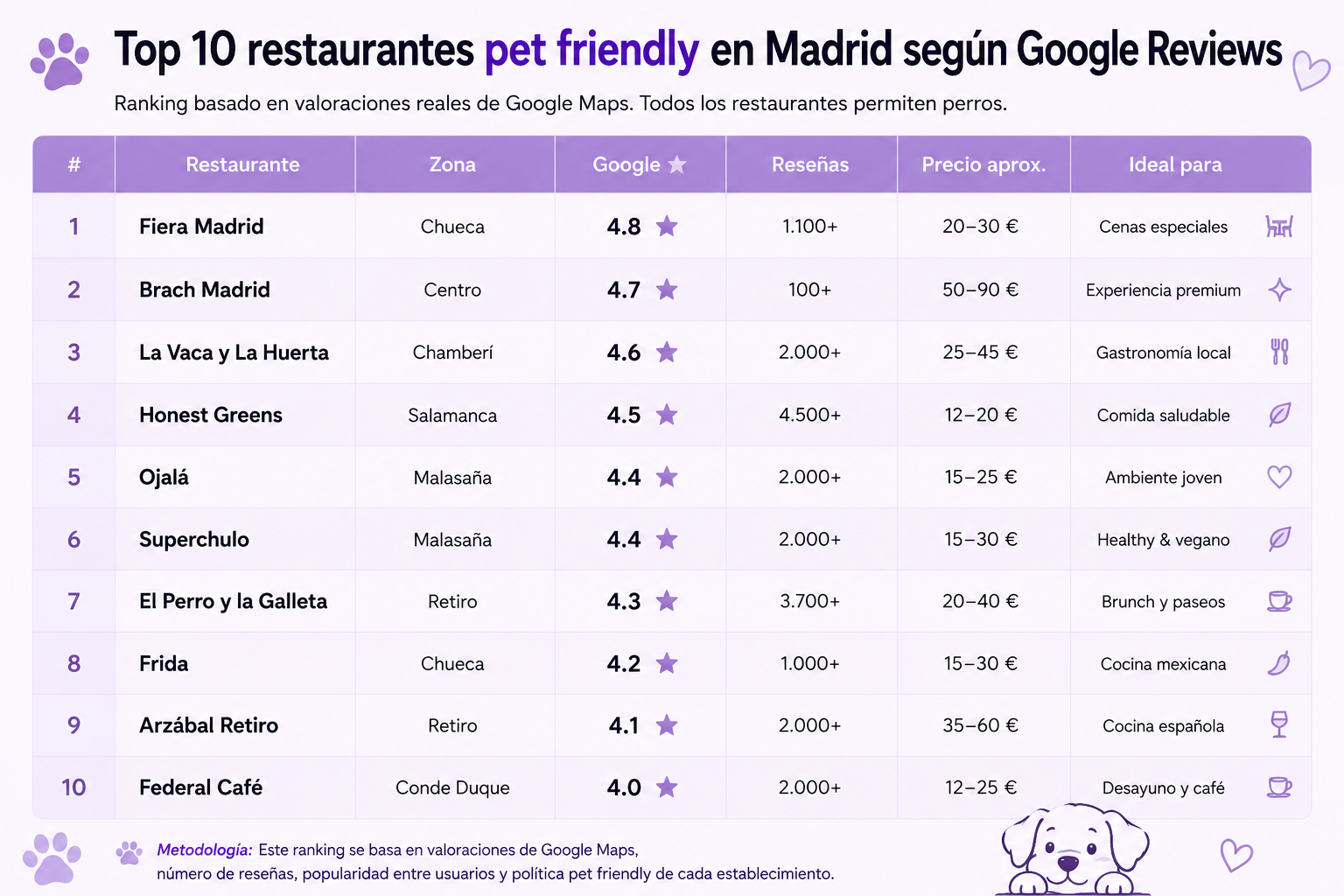 top 10 restaurantes pet friendly madrid
