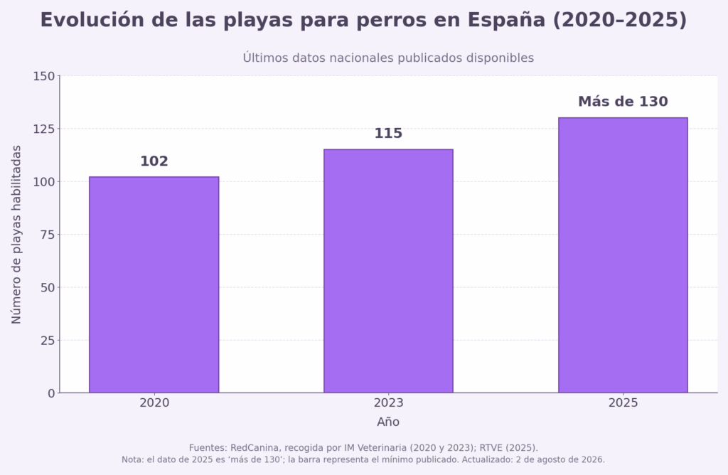 Crecimiento del turismo canino